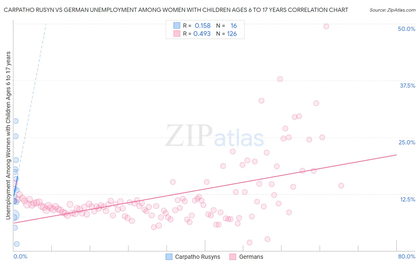 Carpatho Rusyn vs German Unemployment Among Women with Children Ages 6 to 17 years