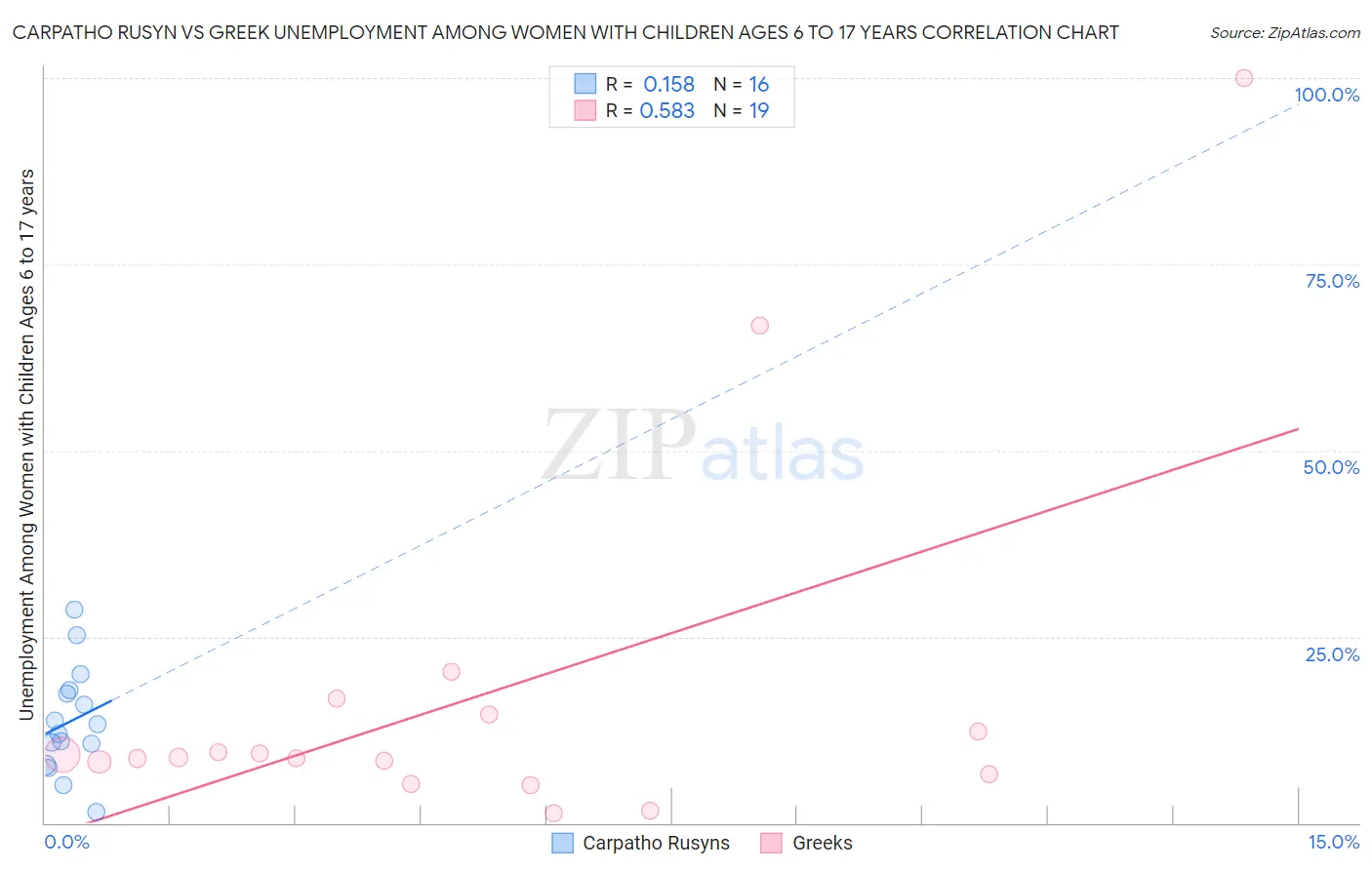 Carpatho Rusyn vs Greek Unemployment Among Women with Children Ages 6 to 17 years