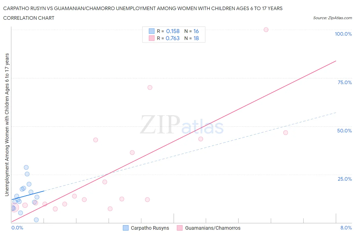 Carpatho Rusyn vs Guamanian/Chamorro Unemployment Among Women with Children Ages 6 to 17 years