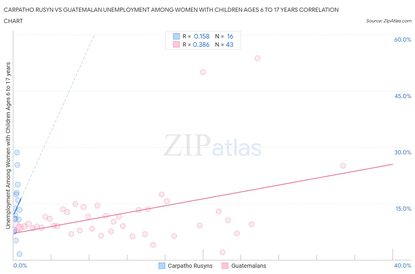 Carpatho Rusyn vs Guatemalan Unemployment Among Women with Children Ages 6 to 17 years