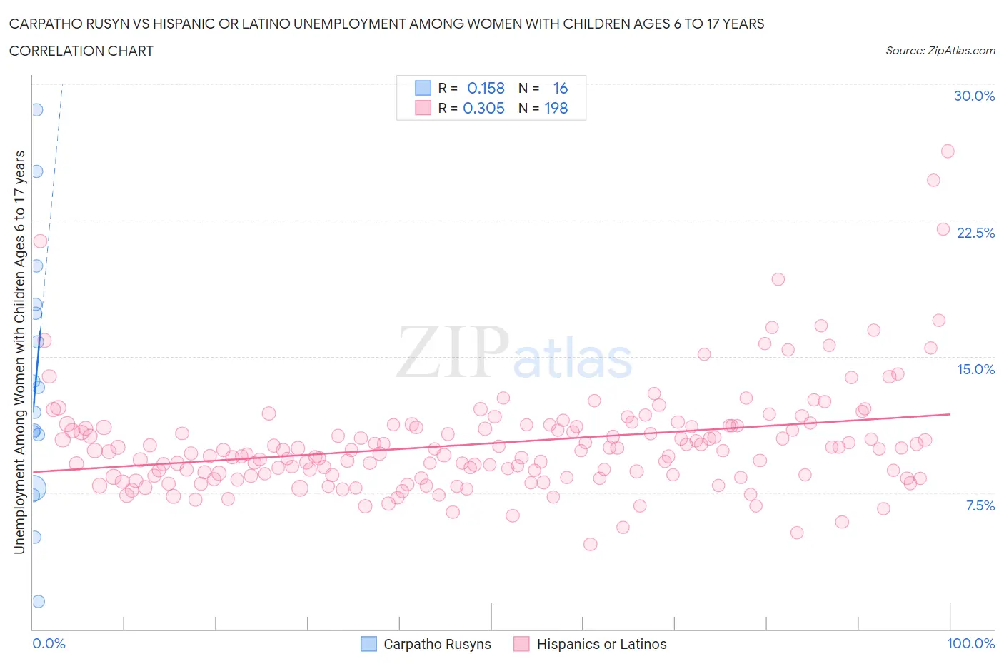 Carpatho Rusyn vs Hispanic or Latino Unemployment Among Women with Children Ages 6 to 17 years