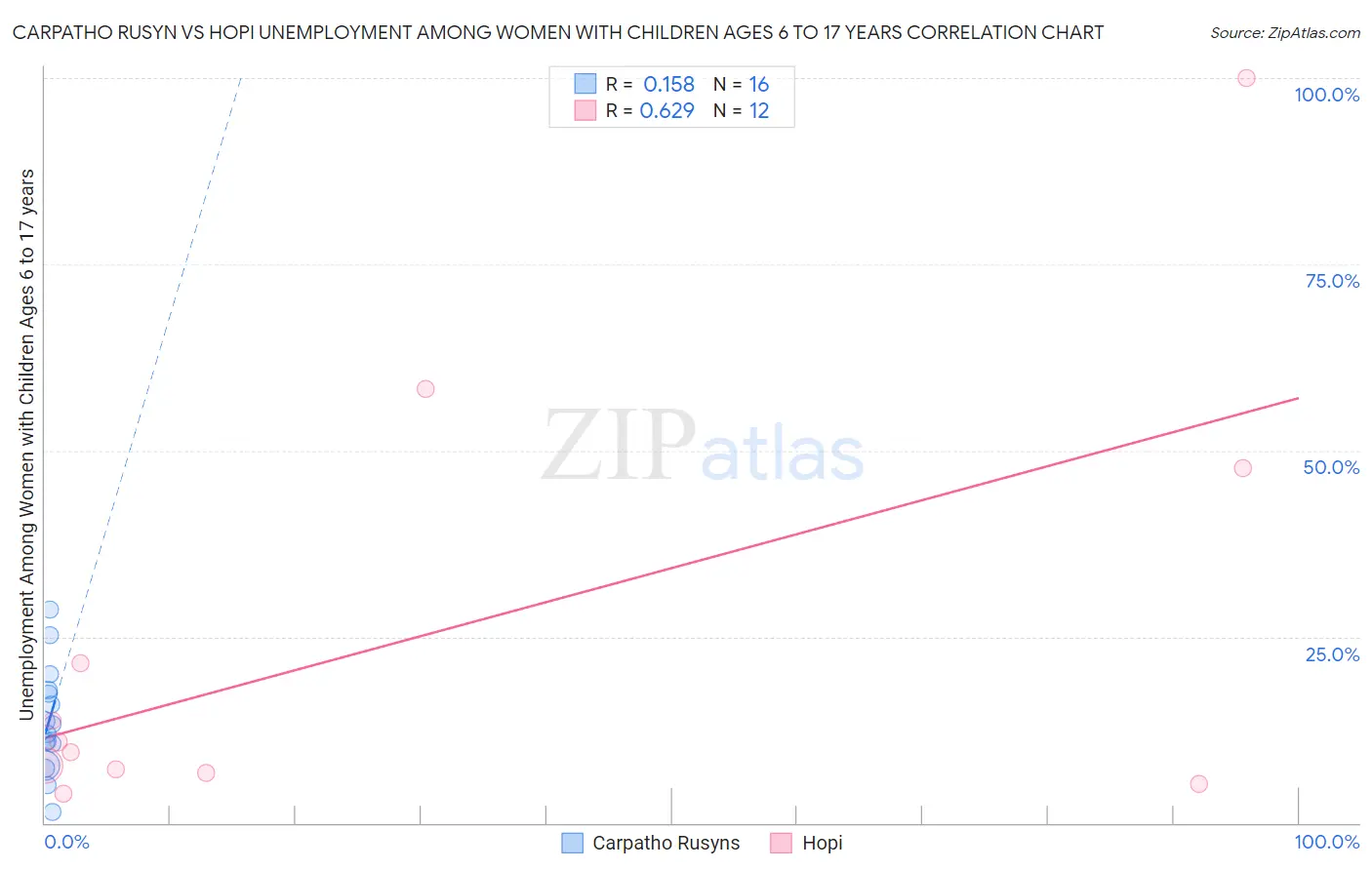 Carpatho Rusyn vs Hopi Unemployment Among Women with Children Ages 6 to 17 years