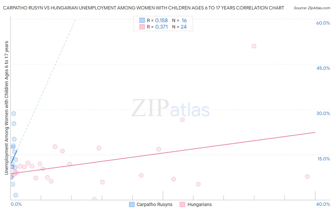 Carpatho Rusyn vs Hungarian Unemployment Among Women with Children Ages 6 to 17 years