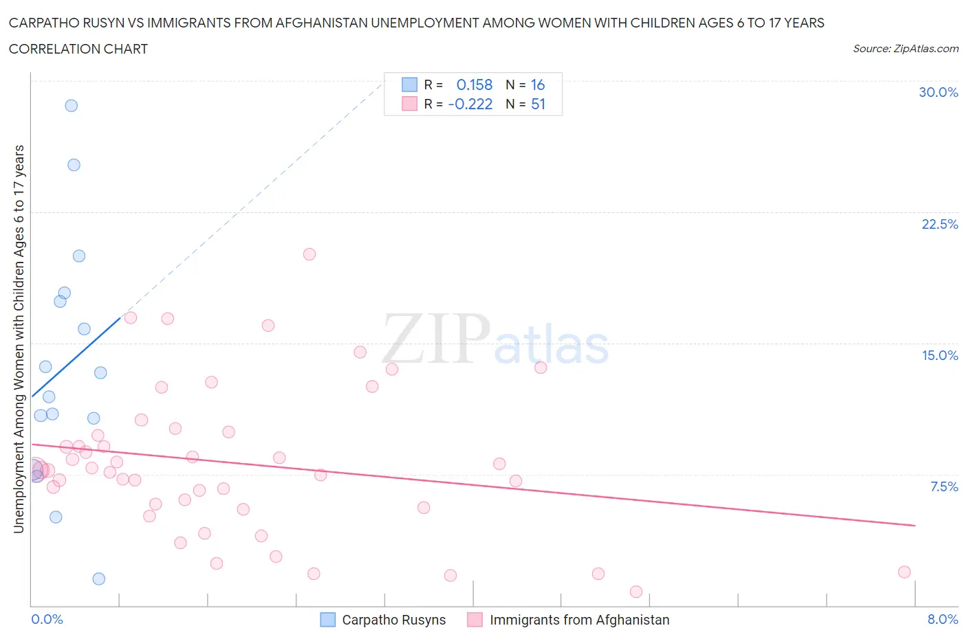 Carpatho Rusyn vs Immigrants from Afghanistan Unemployment Among Women with Children Ages 6 to 17 years
