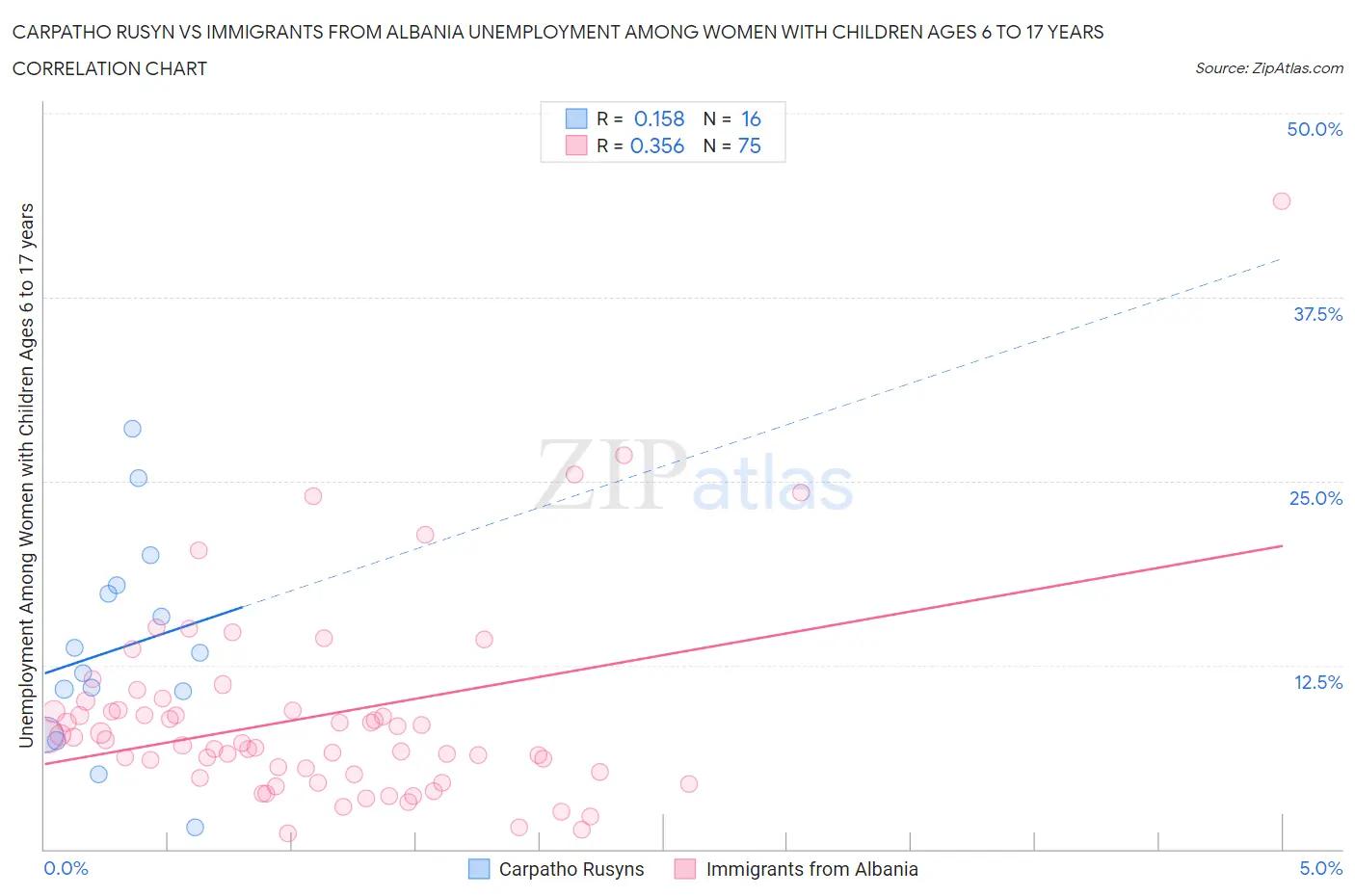 Carpatho Rusyn vs Immigrants from Albania Unemployment Among Women with Children Ages 6 to 17 years