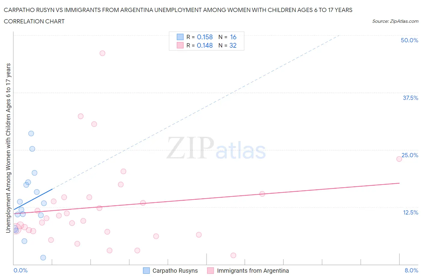 Carpatho Rusyn vs Immigrants from Argentina Unemployment Among Women with Children Ages 6 to 17 years