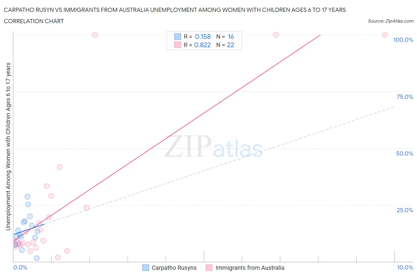 Carpatho Rusyn vs Immigrants from Australia Unemployment Among Women with Children Ages 6 to 17 years