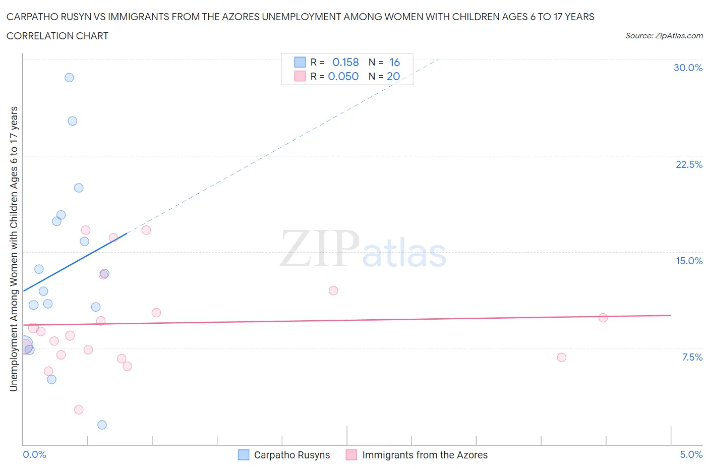 Carpatho Rusyn vs Immigrants from the Azores Unemployment Among Women with Children Ages 6 to 17 years