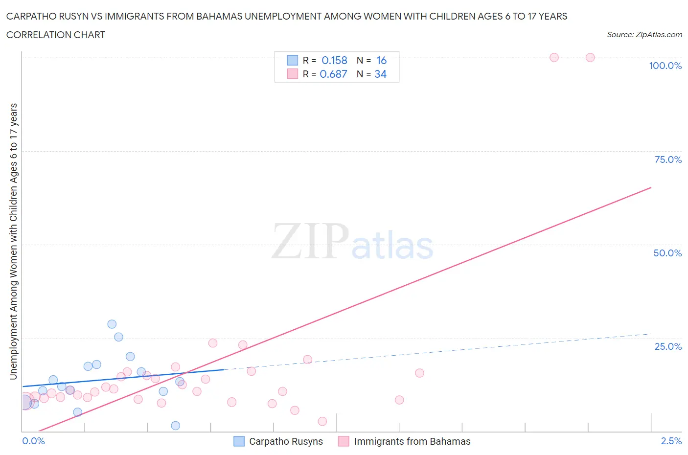 Carpatho Rusyn vs Immigrants from Bahamas Unemployment Among Women with Children Ages 6 to 17 years