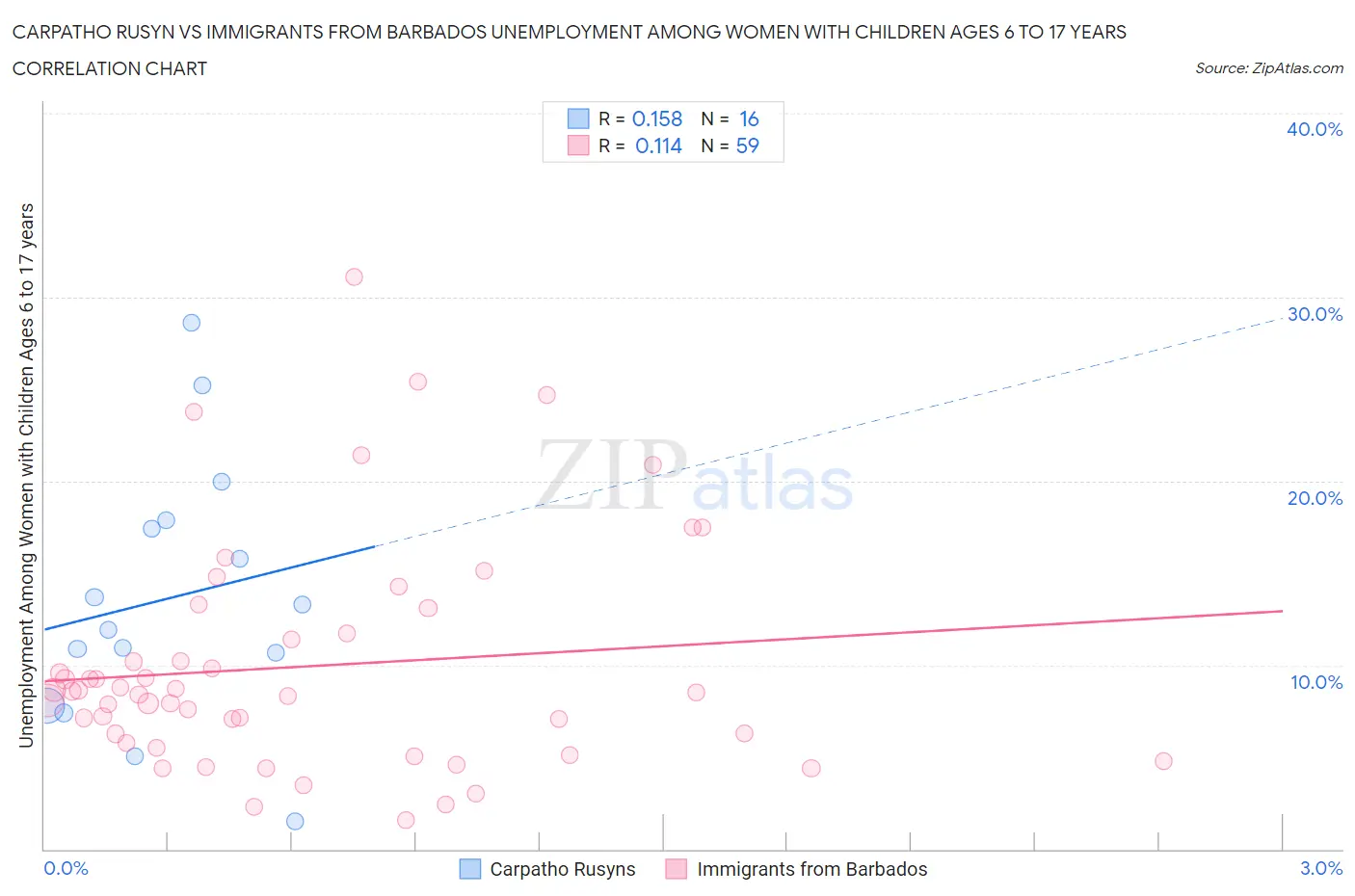 Carpatho Rusyn vs Immigrants from Barbados Unemployment Among Women with Children Ages 6 to 17 years