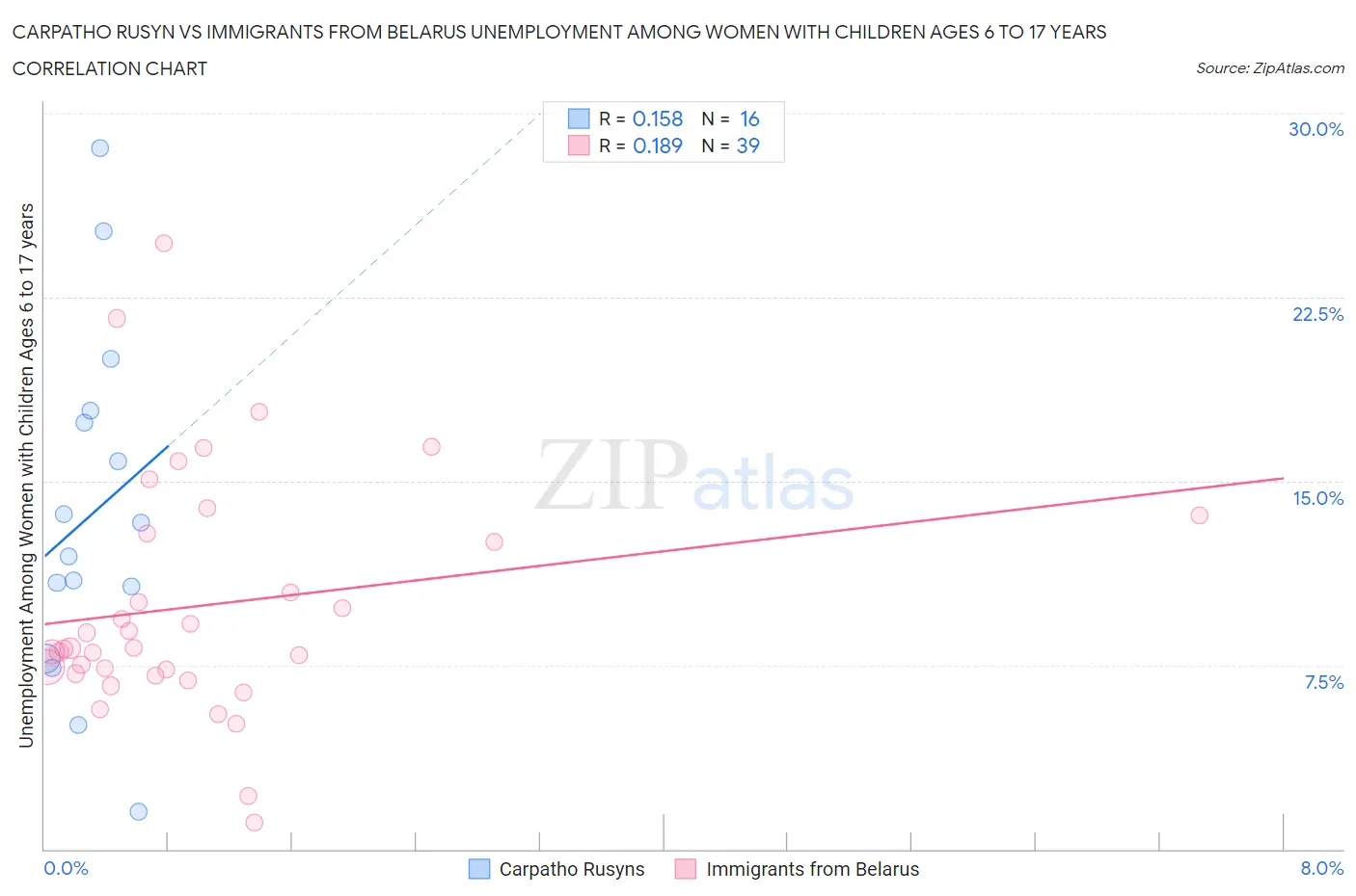 Carpatho Rusyn vs Immigrants from Belarus Unemployment Among Women with Children Ages 6 to 17 years