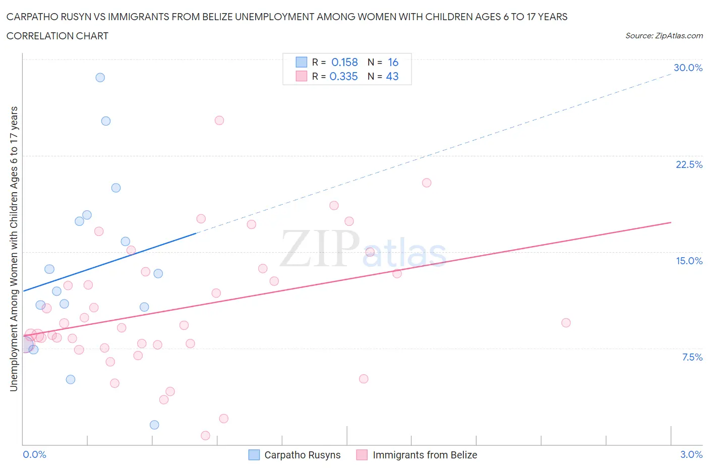 Carpatho Rusyn vs Immigrants from Belize Unemployment Among Women with Children Ages 6 to 17 years