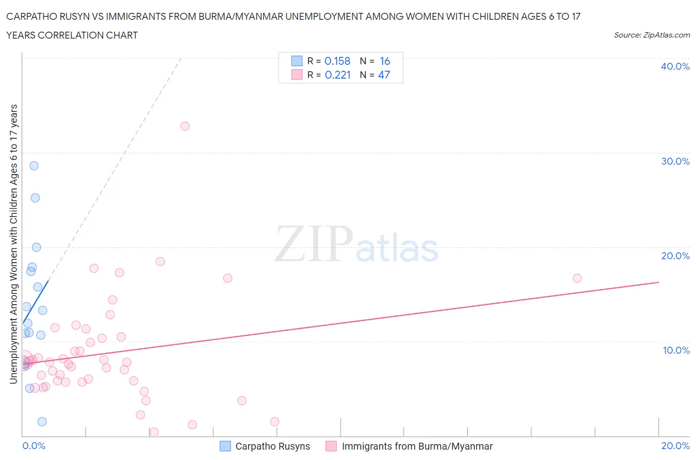 Carpatho Rusyn vs Immigrants from Burma/Myanmar Unemployment Among Women with Children Ages 6 to 17 years