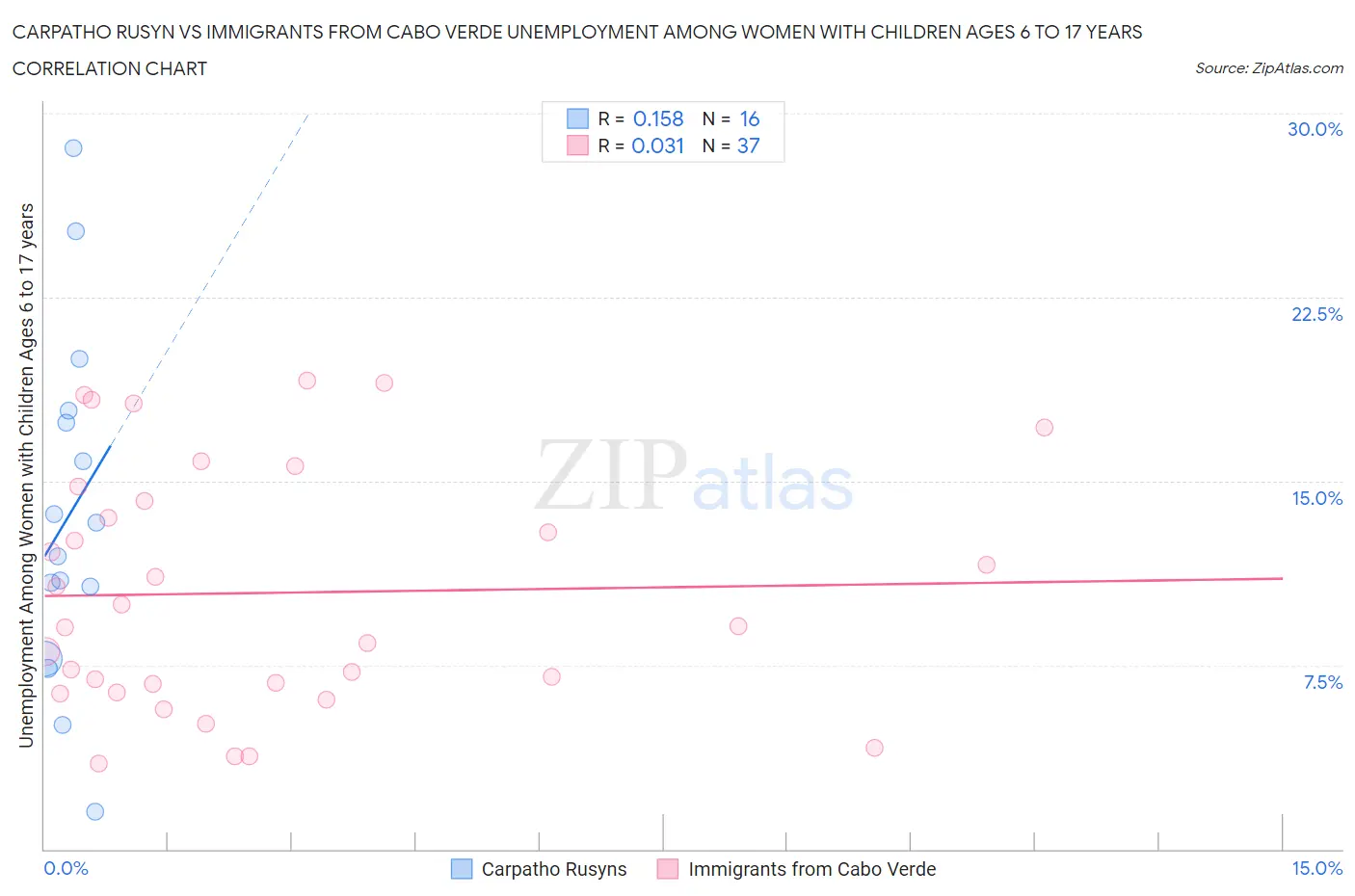 Carpatho Rusyn vs Immigrants from Cabo Verde Unemployment Among Women with Children Ages 6 to 17 years