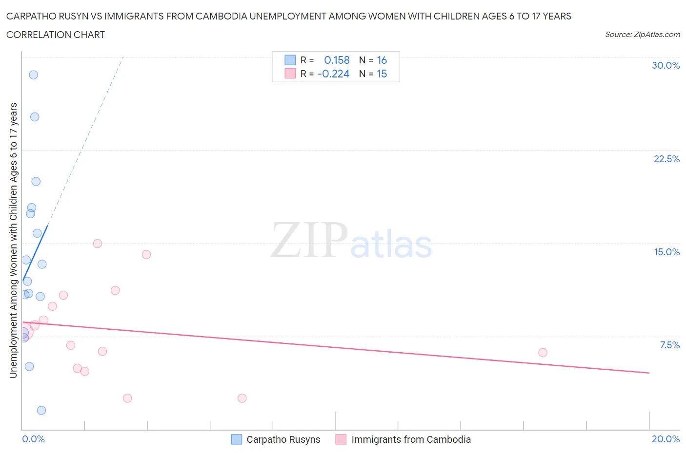 Carpatho Rusyn vs Immigrants from Cambodia Unemployment Among Women with Children Ages 6 to 17 years