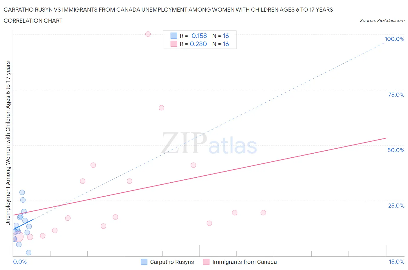 Carpatho Rusyn vs Immigrants from Canada Unemployment Among Women with Children Ages 6 to 17 years