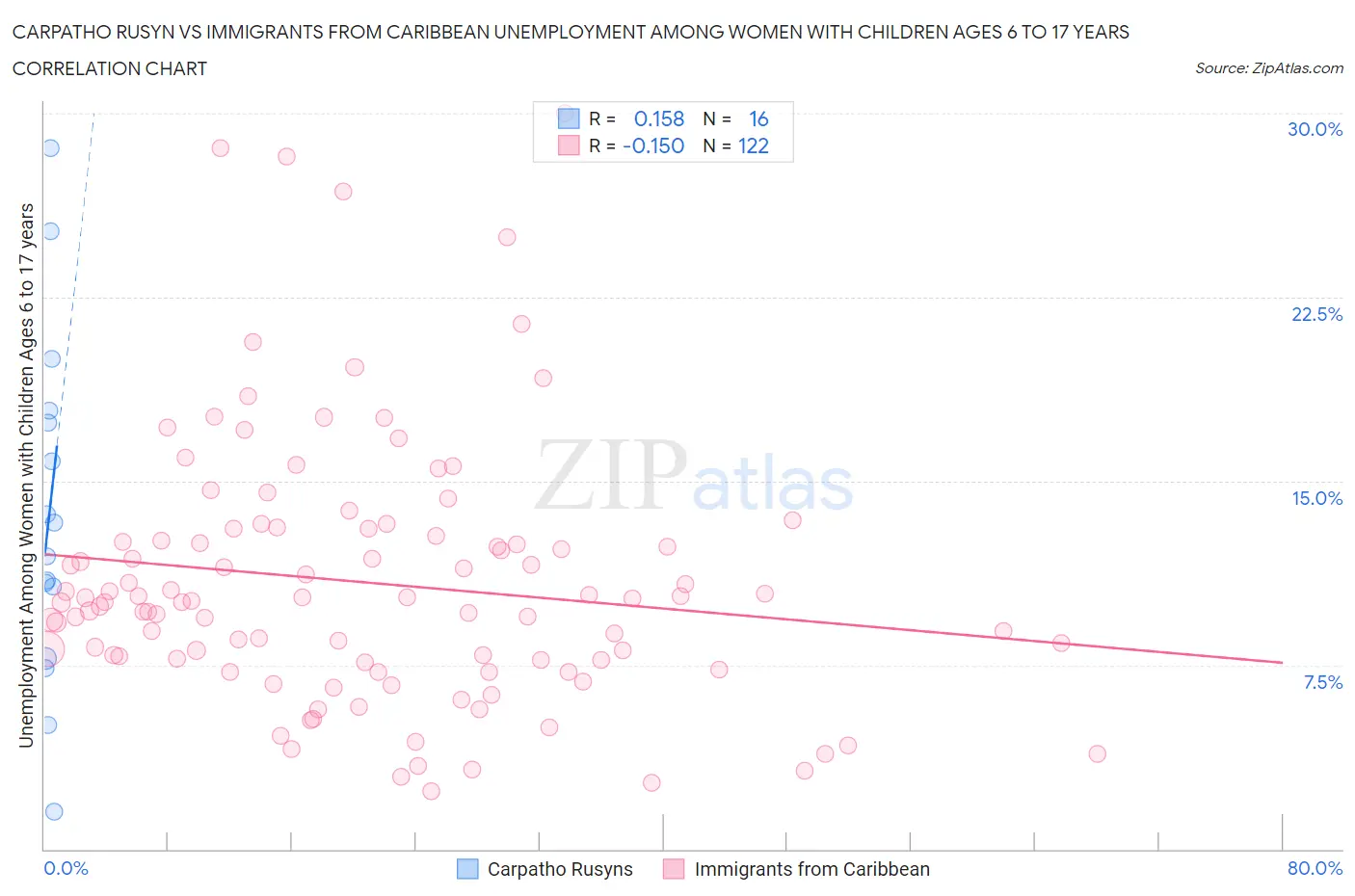 Carpatho Rusyn vs Immigrants from Caribbean Unemployment Among Women with Children Ages 6 to 17 years