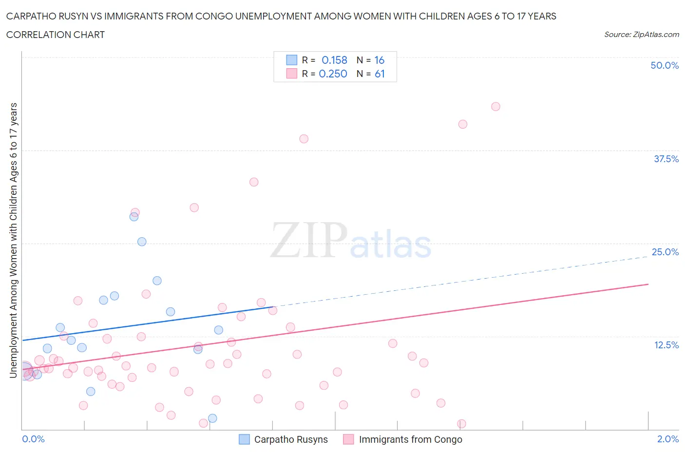 Carpatho Rusyn vs Immigrants from Congo Unemployment Among Women with Children Ages 6 to 17 years