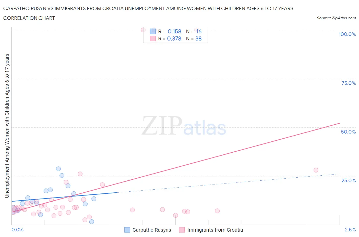 Carpatho Rusyn vs Immigrants from Croatia Unemployment Among Women with Children Ages 6 to 17 years