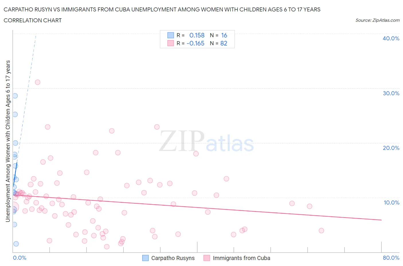 Carpatho Rusyn vs Immigrants from Cuba Unemployment Among Women with Children Ages 6 to 17 years