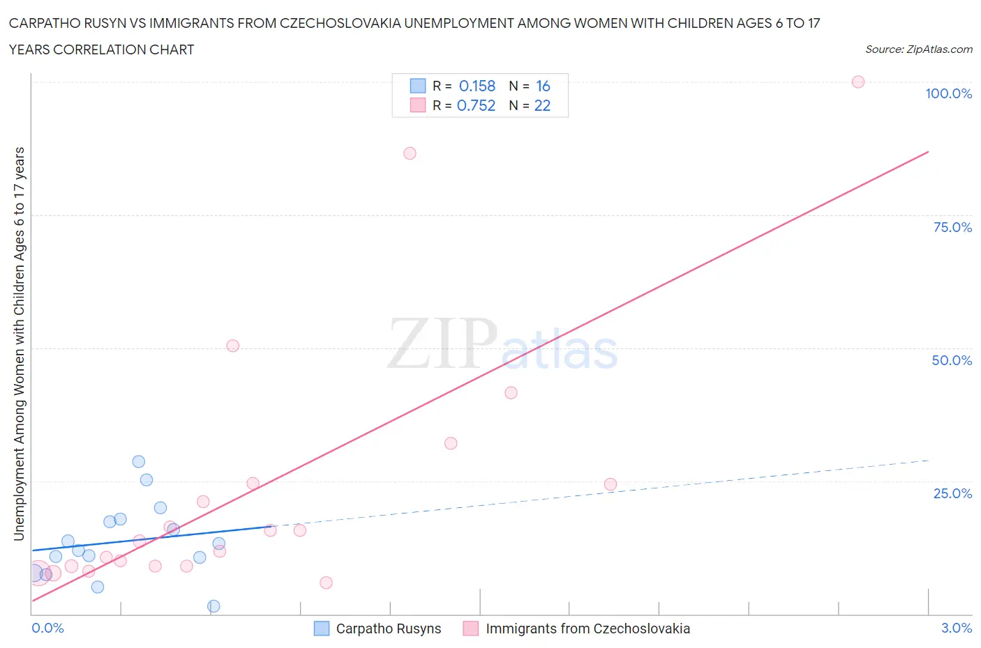 Carpatho Rusyn vs Immigrants from Czechoslovakia Unemployment Among Women with Children Ages 6 to 17 years