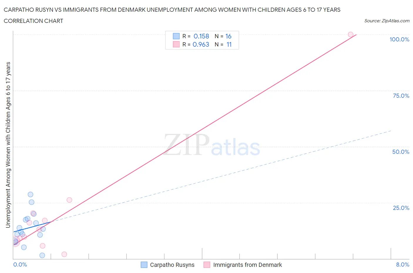 Carpatho Rusyn vs Immigrants from Denmark Unemployment Among Women with Children Ages 6 to 17 years