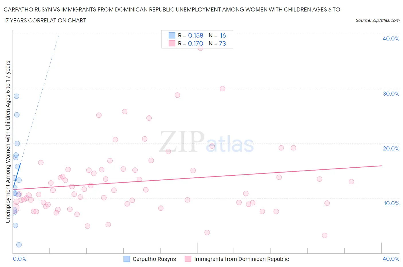 Carpatho Rusyn vs Immigrants from Dominican Republic Unemployment Among Women with Children Ages 6 to 17 years