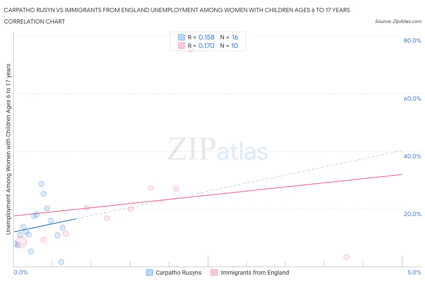 Carpatho Rusyn vs Immigrants from England Unemployment Among Women with Children Ages 6 to 17 years