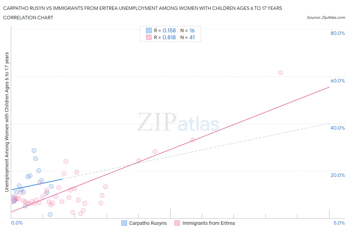 Carpatho Rusyn vs Immigrants from Eritrea Unemployment Among Women with Children Ages 6 to 17 years
