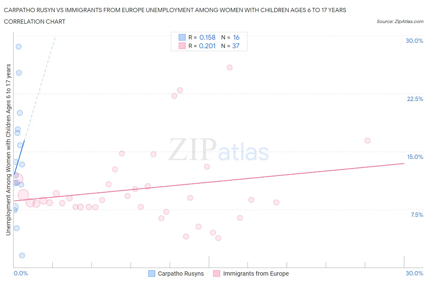 Carpatho Rusyn vs Immigrants from Europe Unemployment Among Women with Children Ages 6 to 17 years