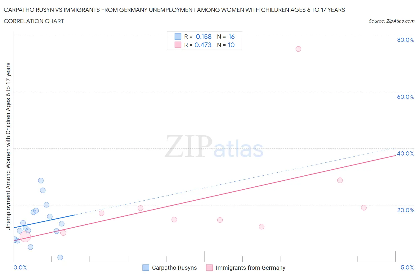 Carpatho Rusyn vs Immigrants from Germany Unemployment Among Women with Children Ages 6 to 17 years