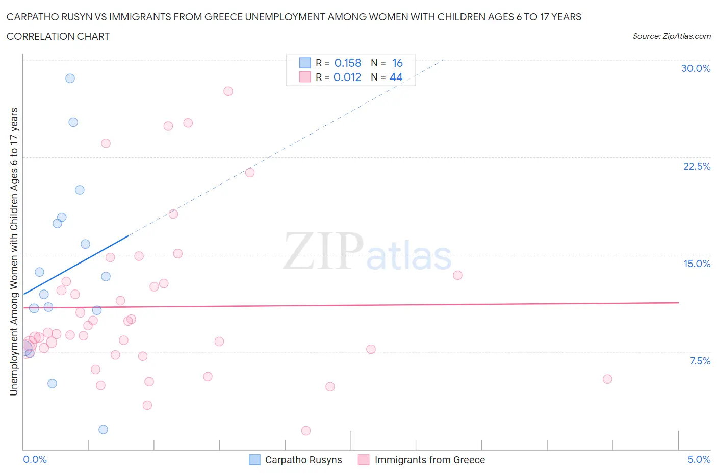 Carpatho Rusyn vs Immigrants from Greece Unemployment Among Women with Children Ages 6 to 17 years