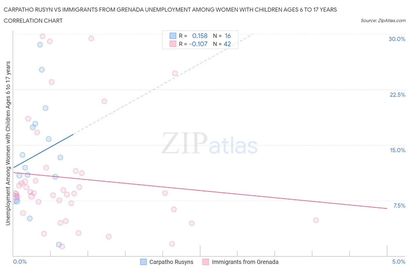 Carpatho Rusyn vs Immigrants from Grenada Unemployment Among Women with Children Ages 6 to 17 years