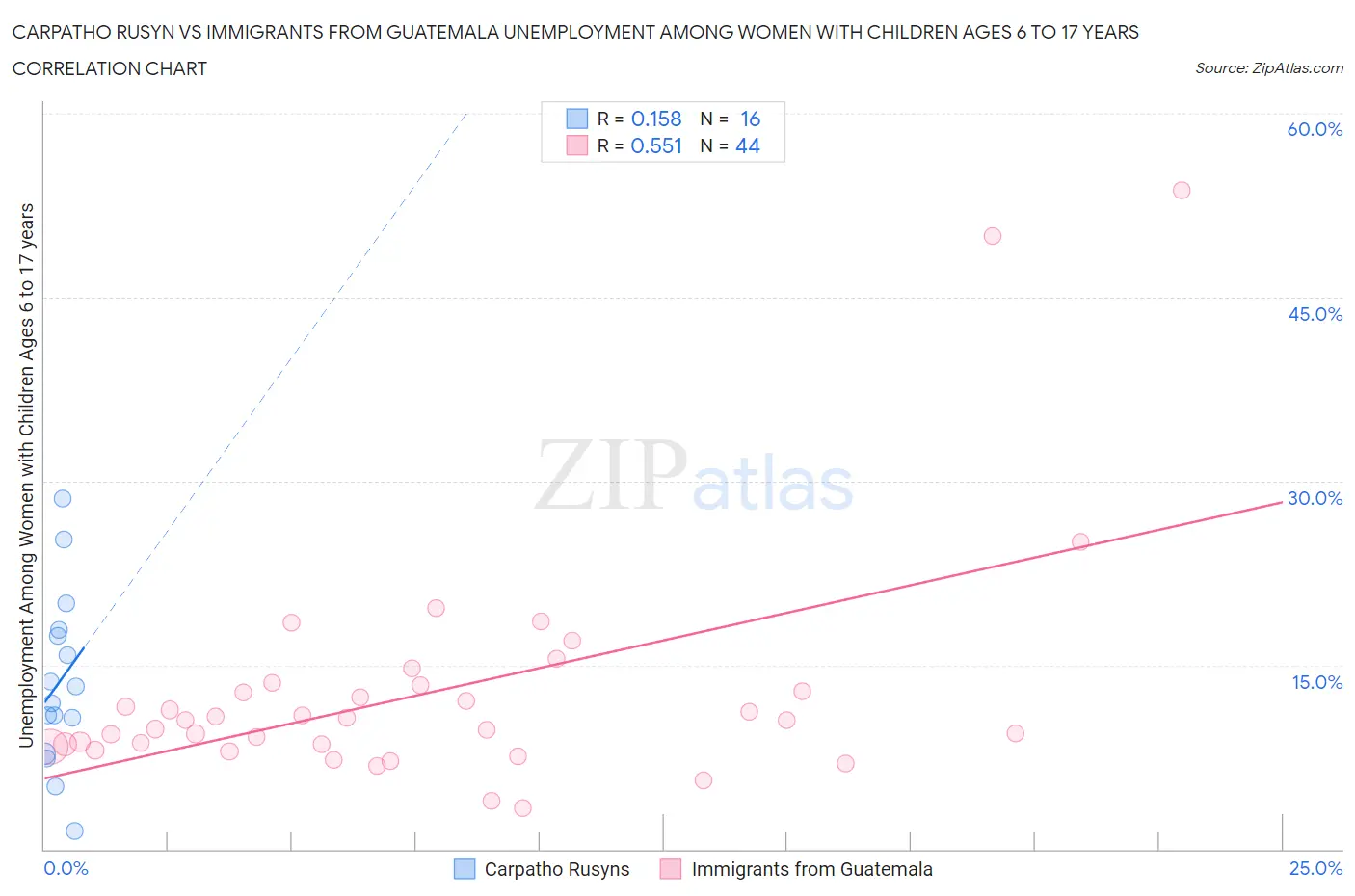 Carpatho Rusyn vs Immigrants from Guatemala Unemployment Among Women with Children Ages 6 to 17 years