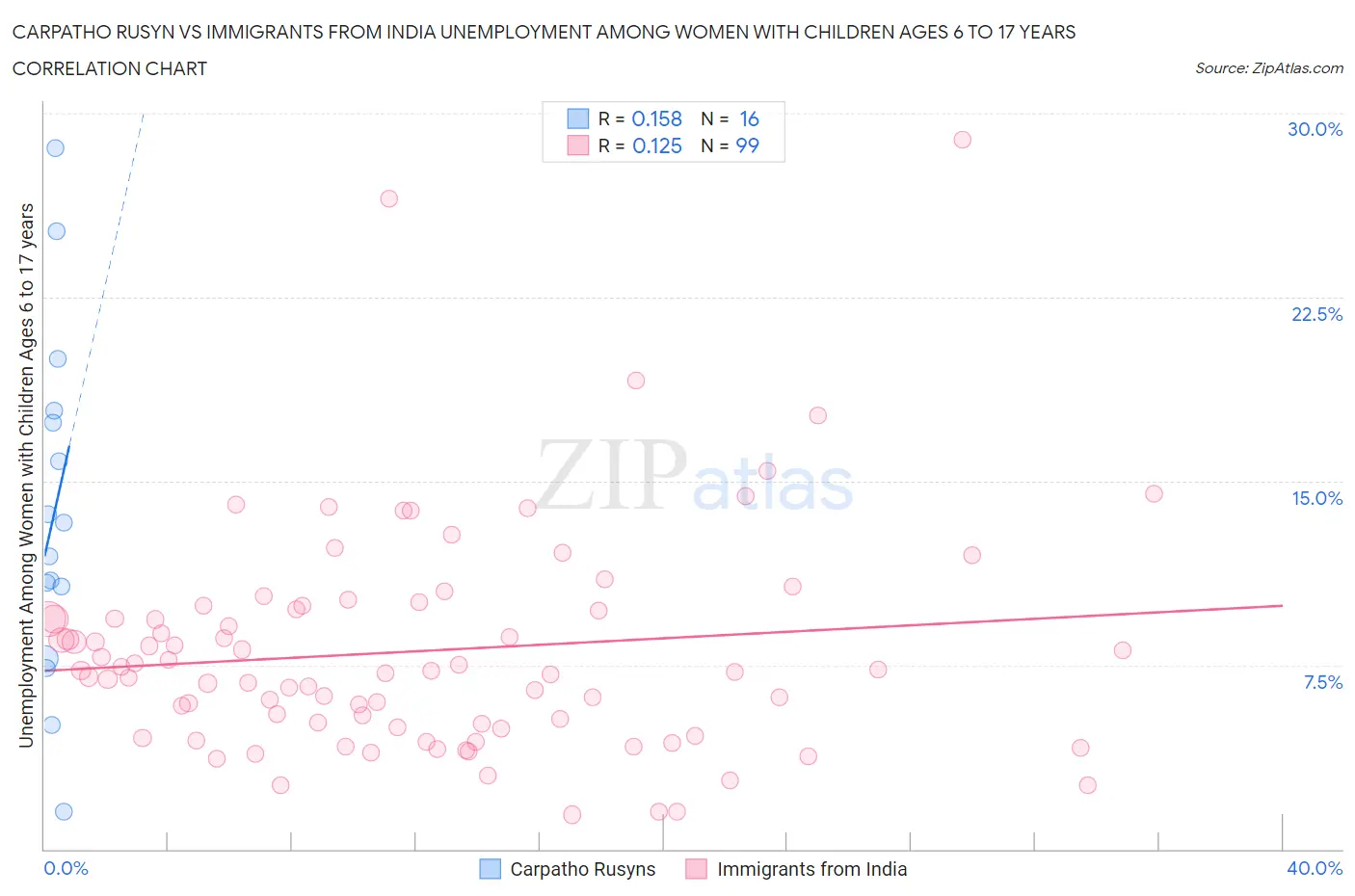 Carpatho Rusyn vs Immigrants from India Unemployment Among Women with Children Ages 6 to 17 years