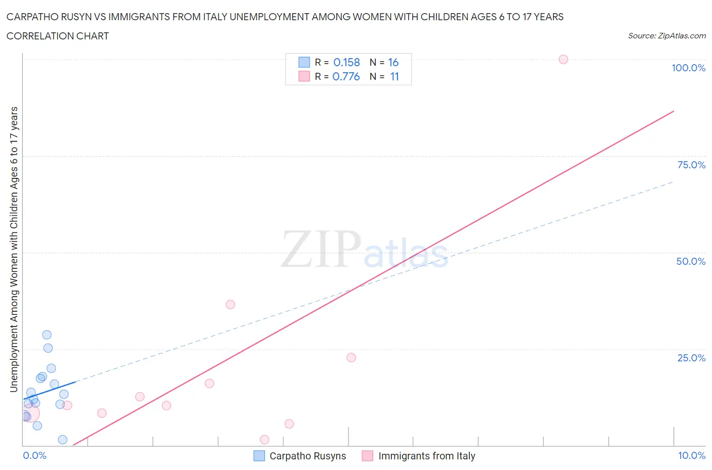 Carpatho Rusyn vs Immigrants from Italy Unemployment Among Women with Children Ages 6 to 17 years