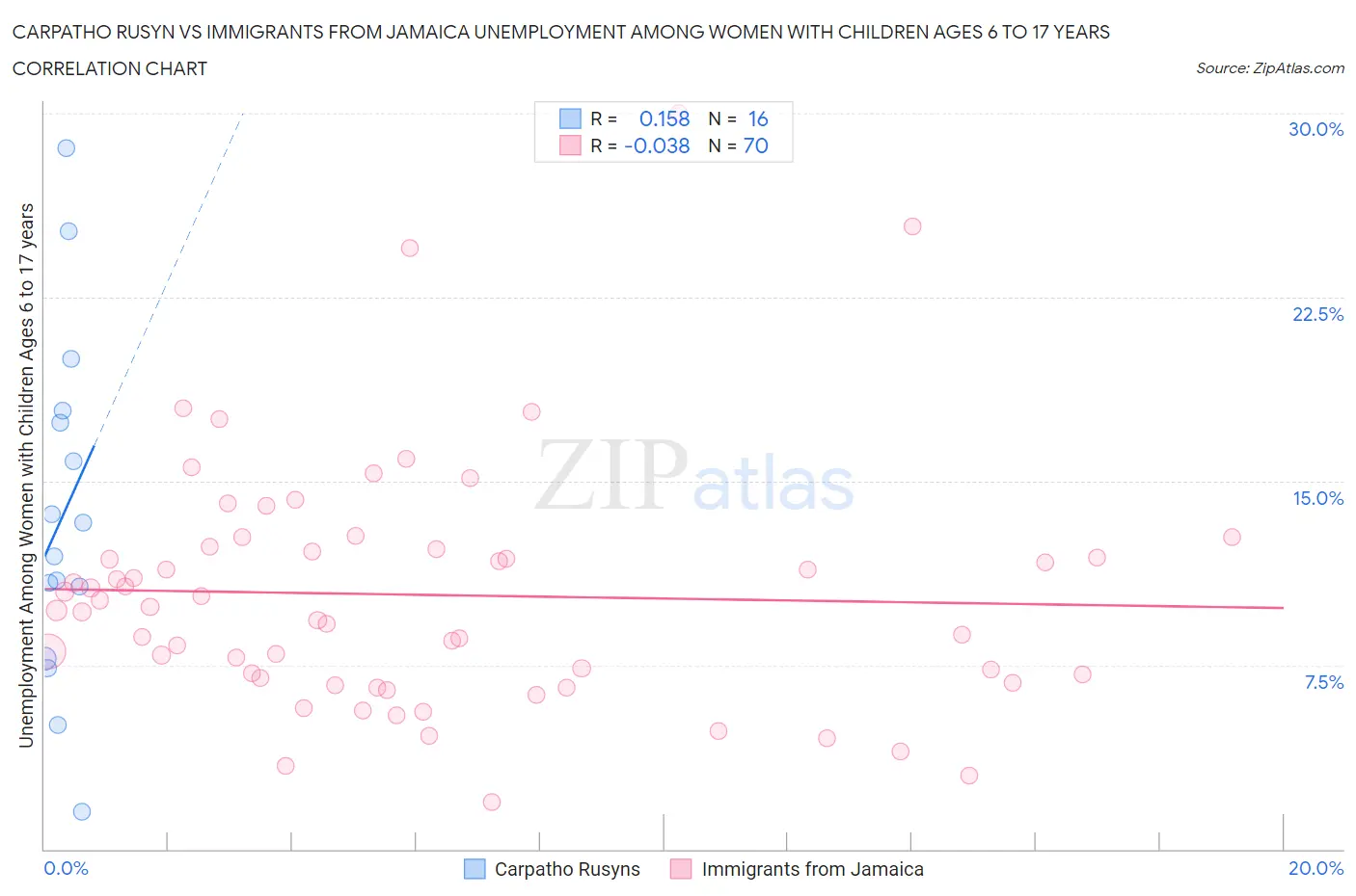 Carpatho Rusyn vs Immigrants from Jamaica Unemployment Among Women with Children Ages 6 to 17 years