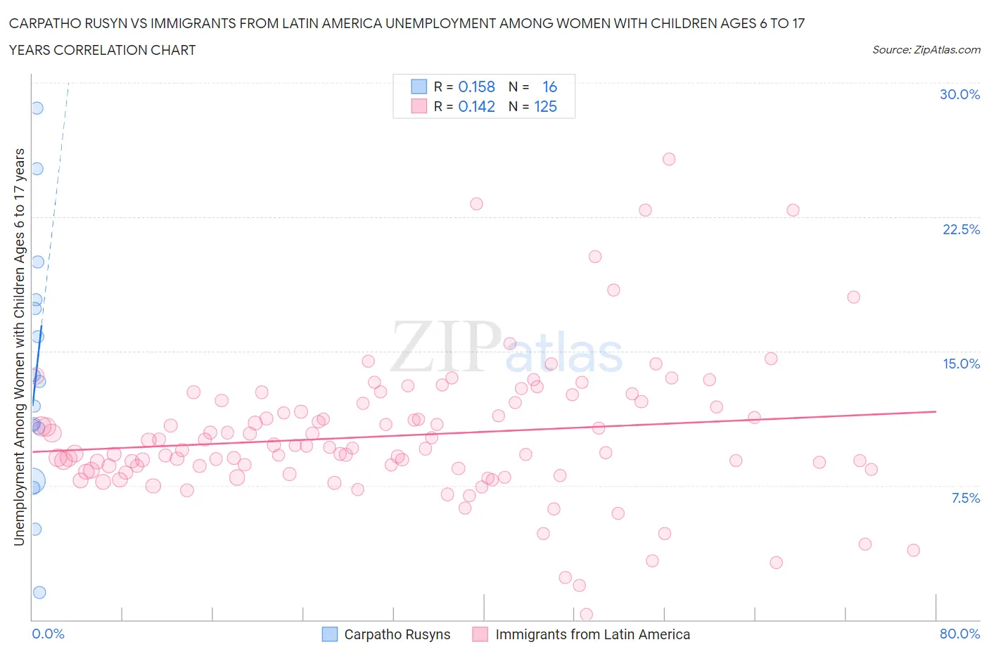 Carpatho Rusyn vs Immigrants from Latin America Unemployment Among Women with Children Ages 6 to 17 years