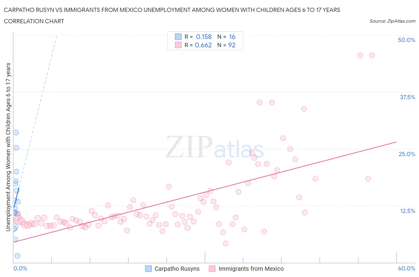 Carpatho Rusyn vs Immigrants from Mexico Unemployment Among Women with Children Ages 6 to 17 years