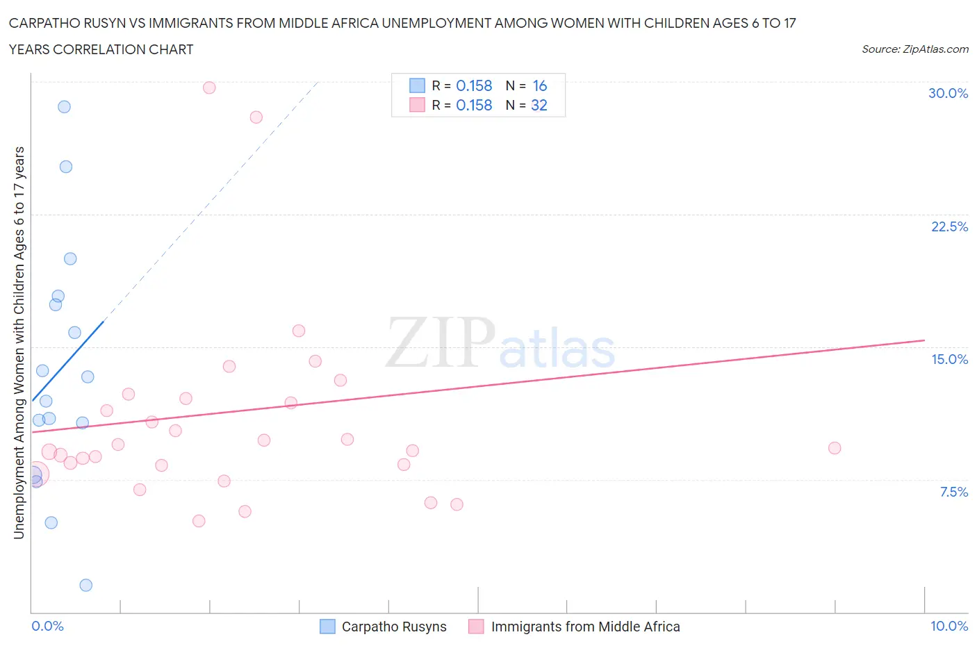 Carpatho Rusyn vs Immigrants from Middle Africa Unemployment Among Women with Children Ages 6 to 17 years