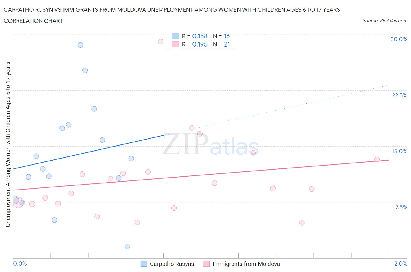 Carpatho Rusyn vs Immigrants from Moldova Unemployment Among Women with Children Ages 6 to 17 years