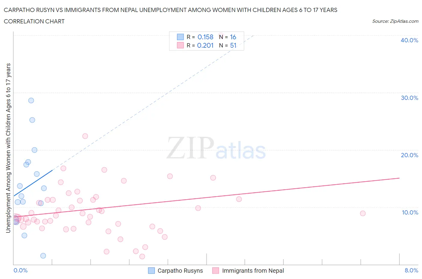 Carpatho Rusyn vs Immigrants from Nepal Unemployment Among Women with Children Ages 6 to 17 years