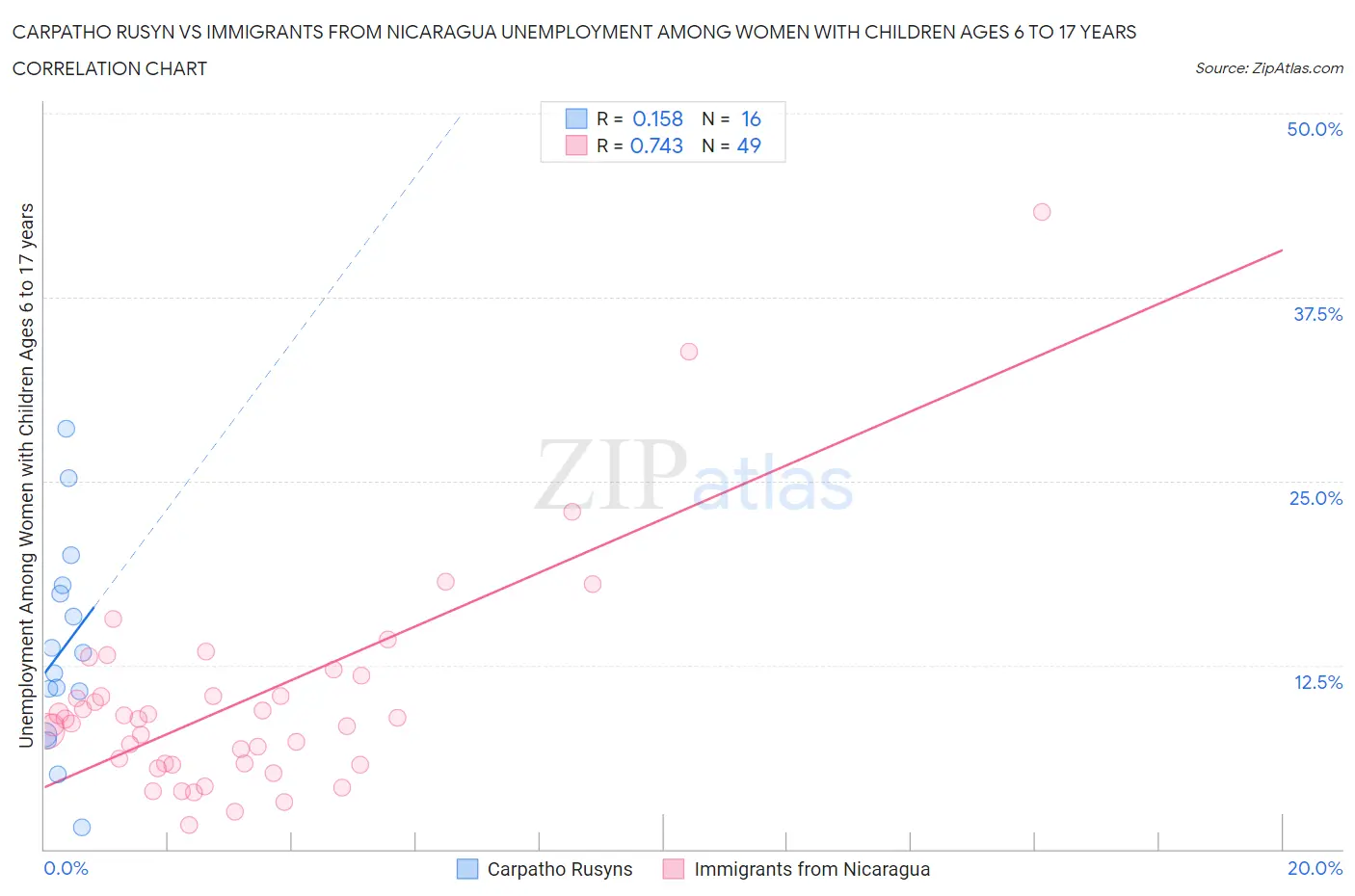 Carpatho Rusyn vs Immigrants from Nicaragua Unemployment Among Women with Children Ages 6 to 17 years