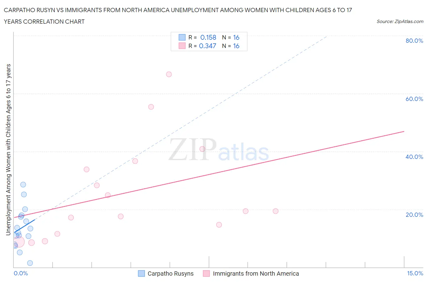 Carpatho Rusyn vs Immigrants from North America Unemployment Among Women with Children Ages 6 to 17 years