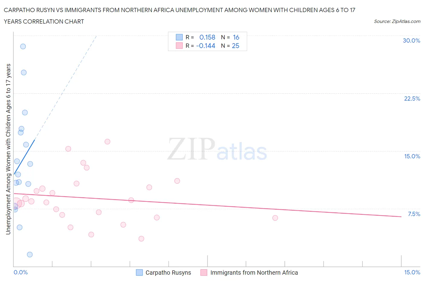 Carpatho Rusyn vs Immigrants from Northern Africa Unemployment Among Women with Children Ages 6 to 17 years
