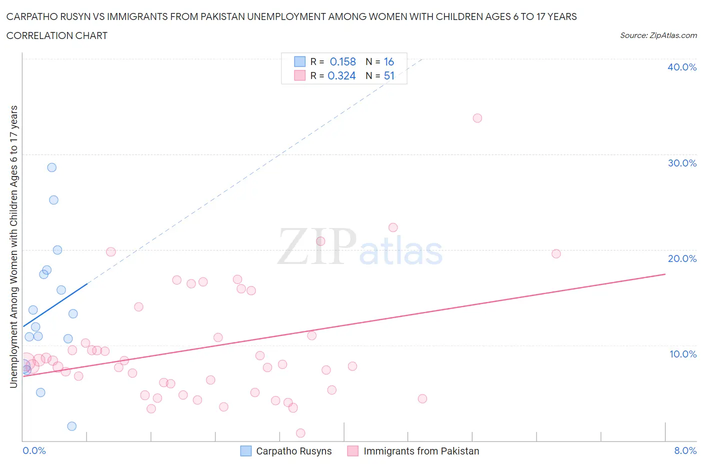 Carpatho Rusyn vs Immigrants from Pakistan Unemployment Among Women with Children Ages 6 to 17 years