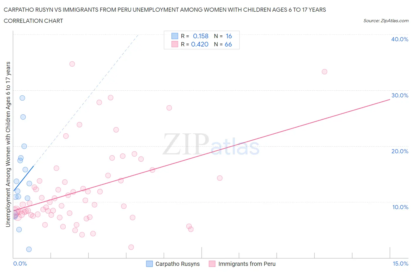 Carpatho Rusyn vs Immigrants from Peru Unemployment Among Women with Children Ages 6 to 17 years