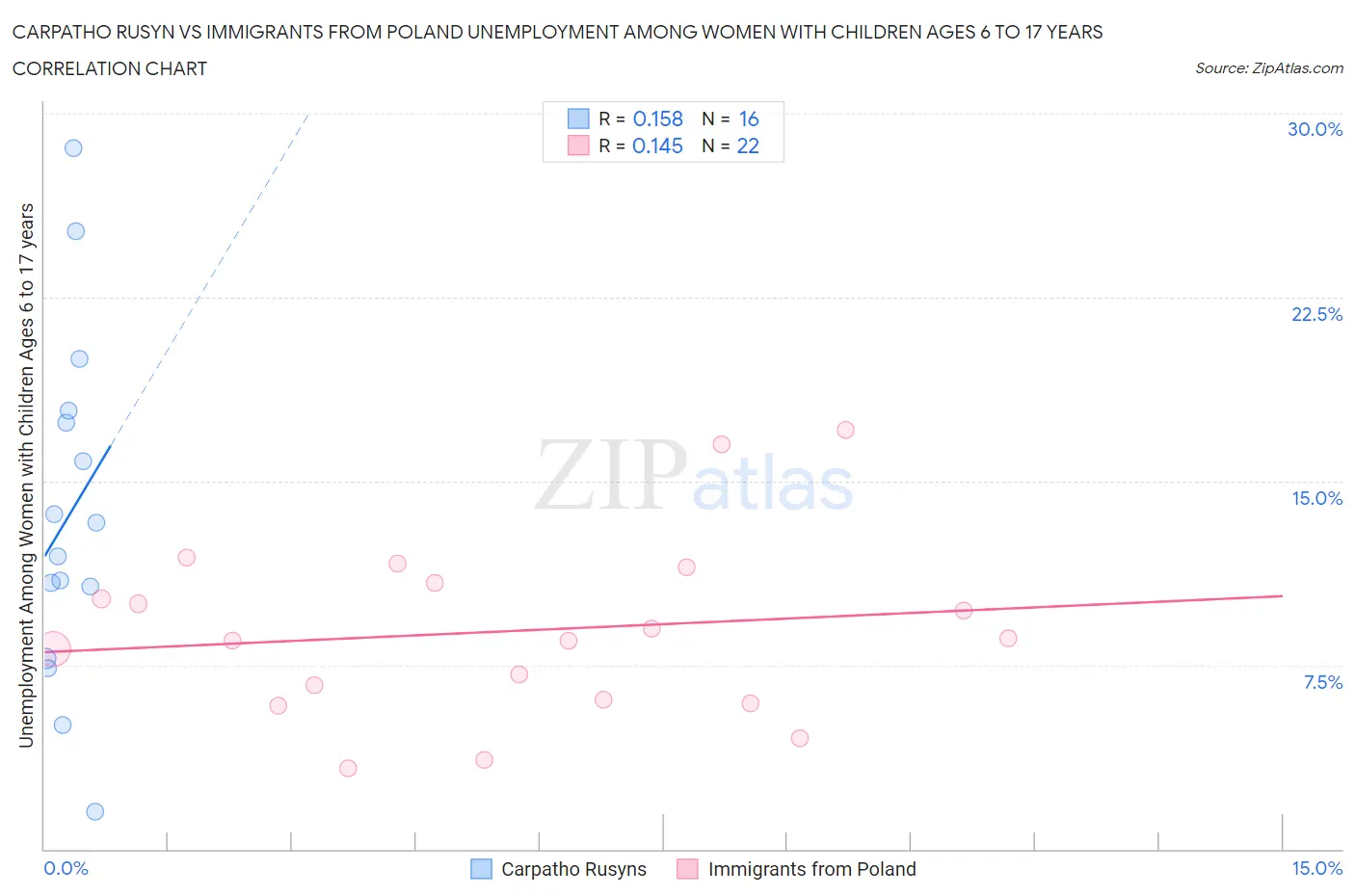 Carpatho Rusyn vs Immigrants from Poland Unemployment Among Women with Children Ages 6 to 17 years