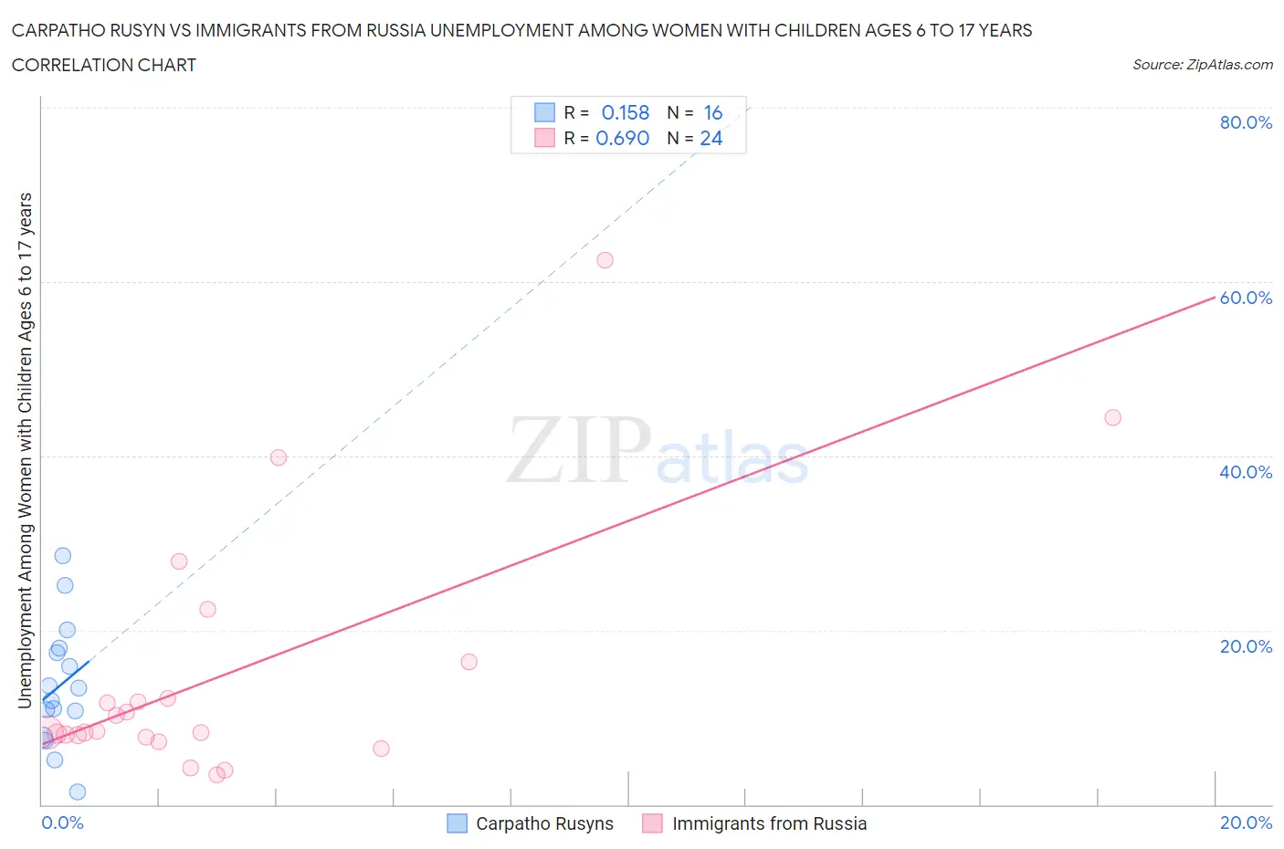 Carpatho Rusyn vs Immigrants from Russia Unemployment Among Women with Children Ages 6 to 17 years