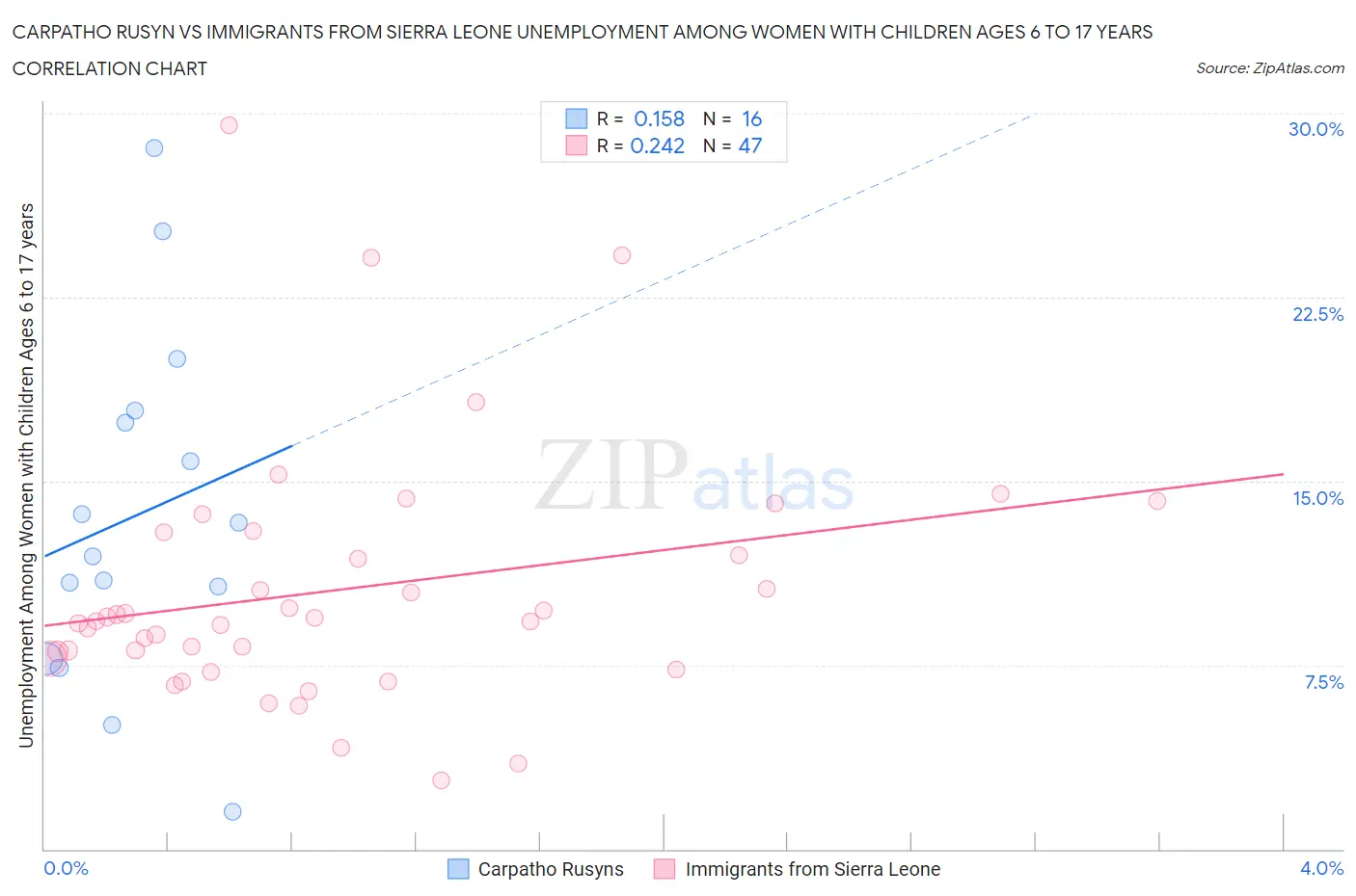 Carpatho Rusyn vs Immigrants from Sierra Leone Unemployment Among Women with Children Ages 6 to 17 years